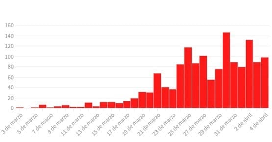 A la fecha en Argentina suman 1451 positivos de los que fallecieron 44 personas.