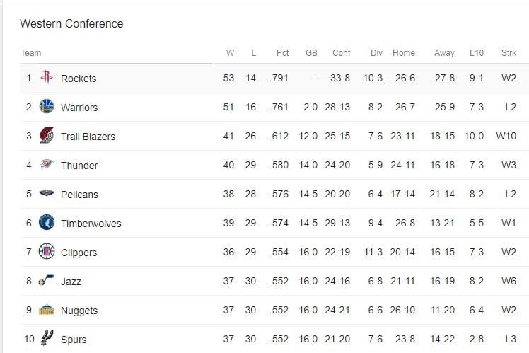 Posiciones de la Conferencia Oeste de la NBA