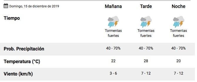 El tiempo en Salta 15/12/19