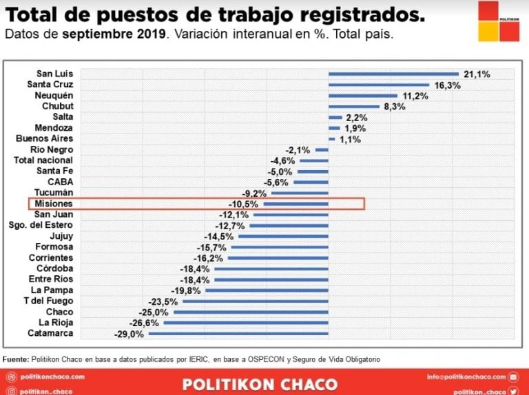 Variación porcentual de un año al otro, en el mismo mes de septiembre. (Politikon Chaco)