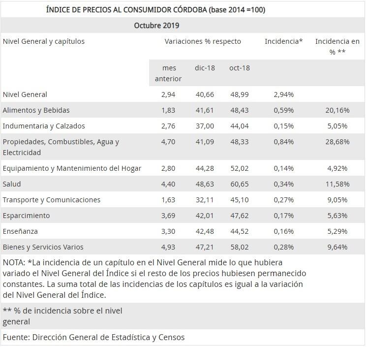 Inflación Córdoba, en octubre.