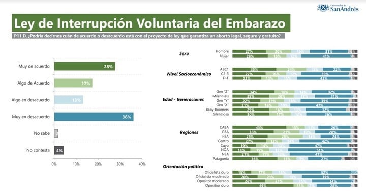 Encuesta sobre el aborto de la Universidad de San Andrés, en todo el país.