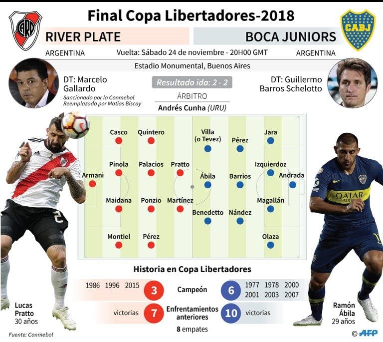 Probables formaciones de River y Boca (AFP).