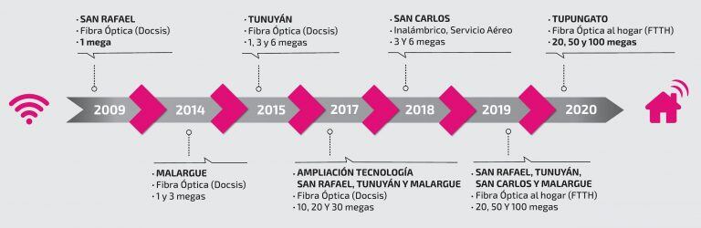 En Mendoza la fibra avanza y conecta.