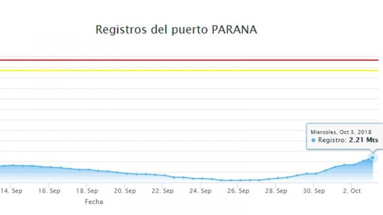 El río creció 65 centímetros en una semana y seguiría subiendo