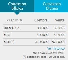 El dólar cerró a $36,40 para la venta en el Banco Nación.