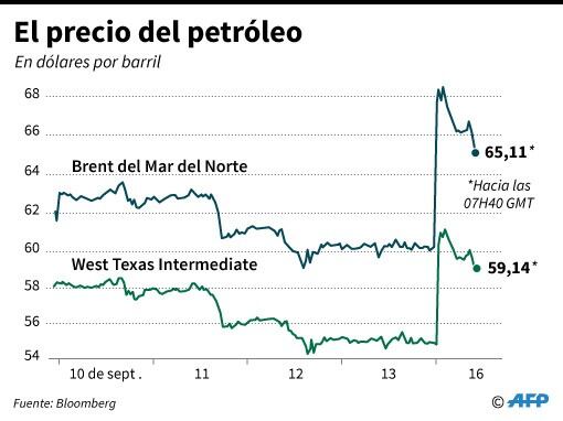 Gráfico con el precio del petróleo West Texas Intermediate y Brent del Mar del Norte en los últimos días. Crédito: FP / AFP.