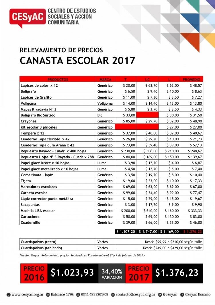 Canasta escolar en Rosario presenta una suba del 34%.