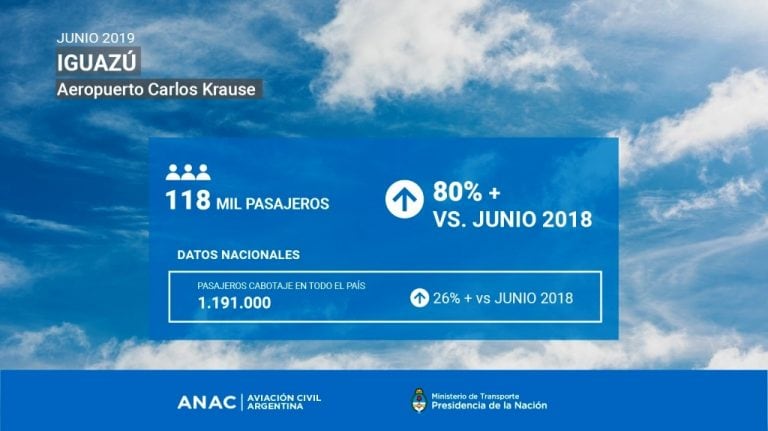 Aeropuerto Iguazú record cabotaje