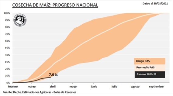 Progreso Cosecha de Maíz