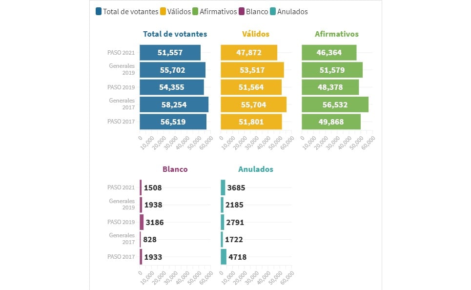 Comparación entre las últimas elecciones en Rafaela