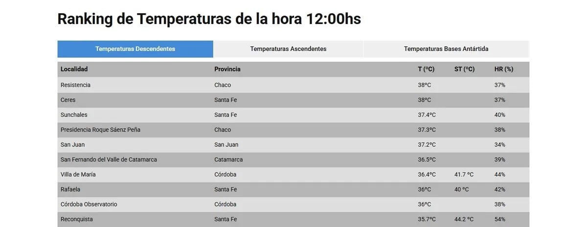 Ranking de las ciudades más calurosas de la Argentina este sábado 22 de febrero