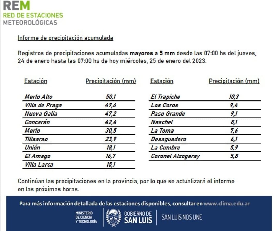 Registro de precipitaciones acumuladas para San Luis.