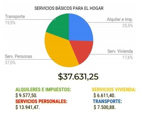 Una familia rosarina necesitó $54.218 para cubrir necesidades básicas en septiembre (Cesyac)