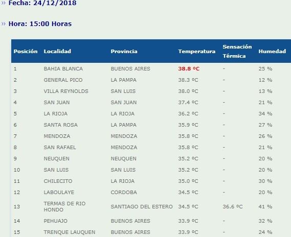 Top 15 de ciudades más calurosas