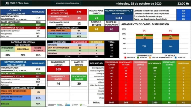 Cuadro COVID-19 Gualeguaychú. 28/10.
Crédito: H-C