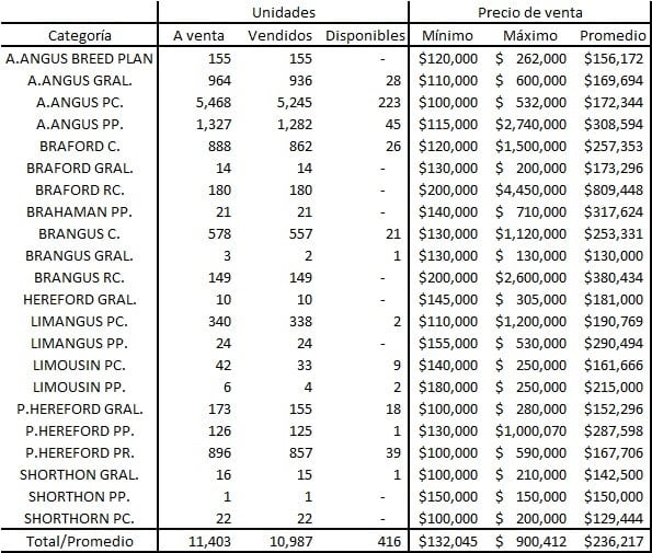 Precios y cantidades de la venta de toros - 25/09/2020