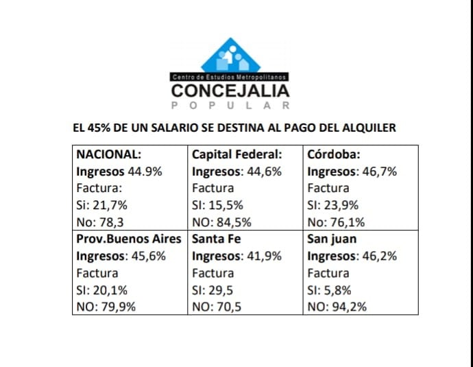 Porcentaje del salario destinado a alquileres según cada provincia