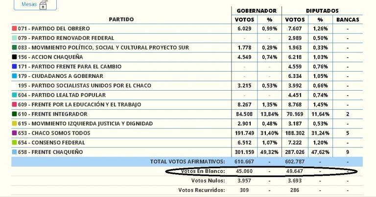 El voto en blanco fue la cuarta fuerza en las elecciones chaqueñas.