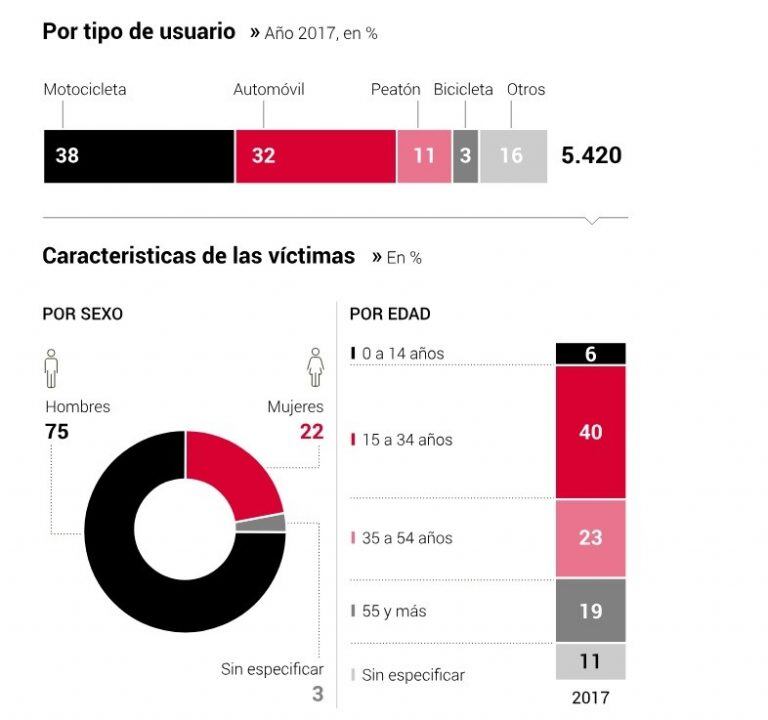 Accidentes viales Argentina por usuario.