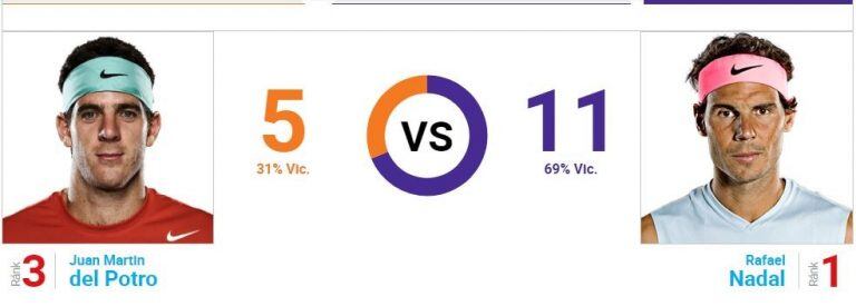 El historial entre Juan Martín del Potro y Rafael Nadal antes de que se enfrenten por semifinales del US Open 2018. Fuente: Sitio oficial ATP World Tour