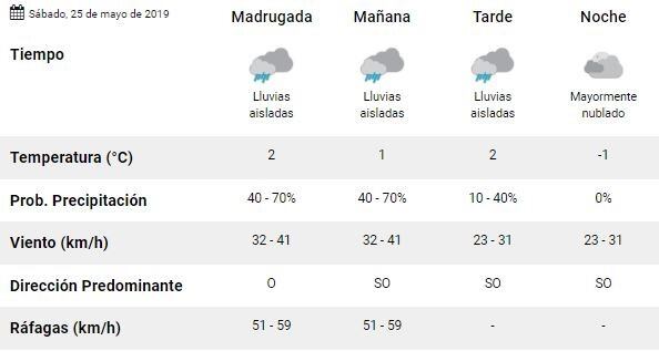 Clima Ushuaia último finde de mayo