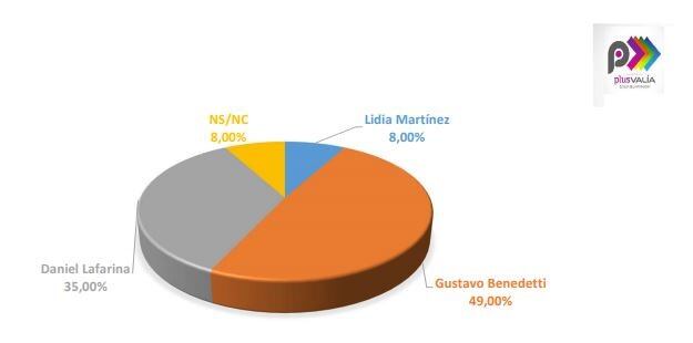 Encuesta Plusvalia intención de voto internas UCR