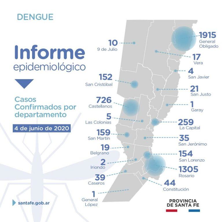 Estado de casos de dengue en la provincia de Santa Fe (Gobierno de Santa Fe)