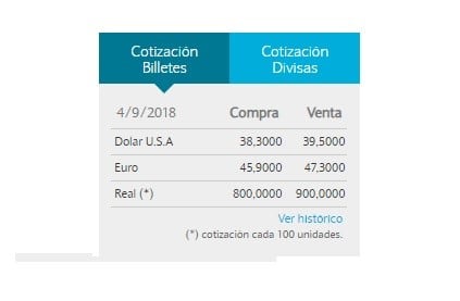 El dólar cerró a $39,50 para la venta en el Banco Nación