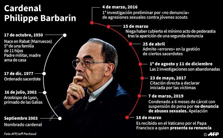 Fechas clave en la carrera del cardenal francés Philippe Barbarin