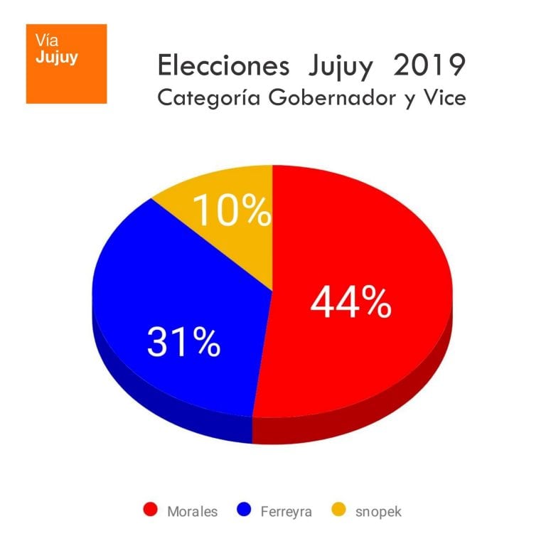 Categoría Gobernador y Vice