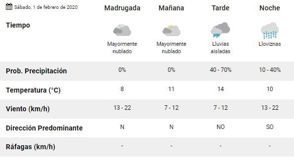 Clima Ushuaia primer finde de febrero.