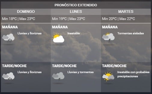 Pronóstico extendido. (SMN)