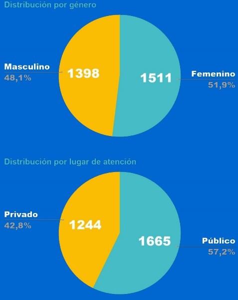 Situación epidemiológica de Rosario al 28 de agosto (Municipalidad de Rosario)