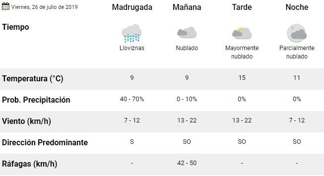 El mal tiempo en Rosario seguirá este viernes