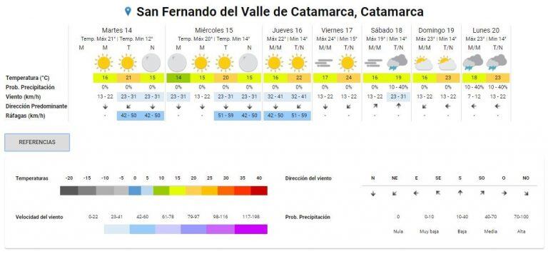 Pronóstico extendido Catamarca