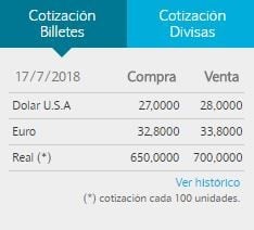 El dólar cerró a $28 en el Banco Nación.