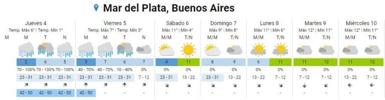 Pronóstico extendido del SMN del jueves 4 al miércoles 10.