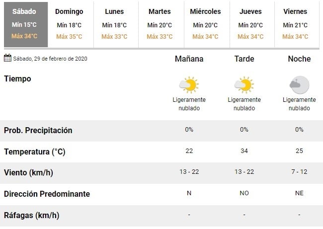 Sábado muy caluroso y un poquito nublado en Rosario