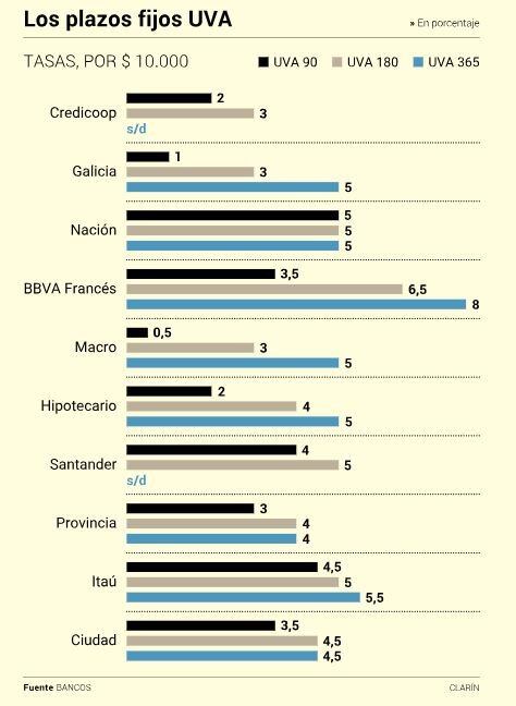 Plazos fijos UVA