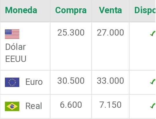 El Dólar en Posadas alcanzó los 27 pesos directamente.