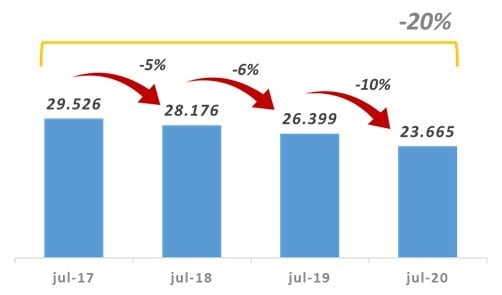 Gráfico: caída en la recaudación (Ministerio de Finanzas)