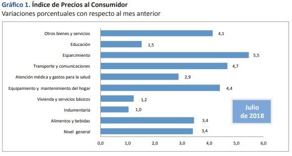 Inflación de Santa Fe en julio