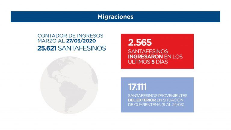 Cantidad de santafesinos que volvieron del exterior en marzo (Gobierno de Santa Fe)