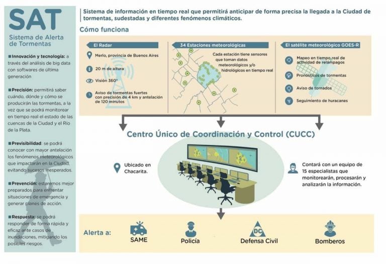 Nuevo sistema que alerta sobre tormentas en la Ciudad de Buenos Aires.