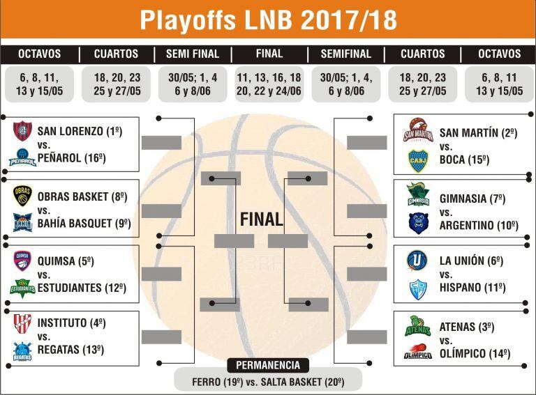 Playoffs de la Liga Nacional de Basquet 2017-2018.