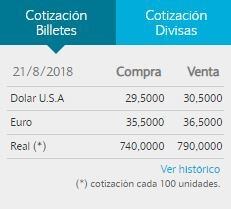 El dolár cerró a $30,50 en el Banco Nación.