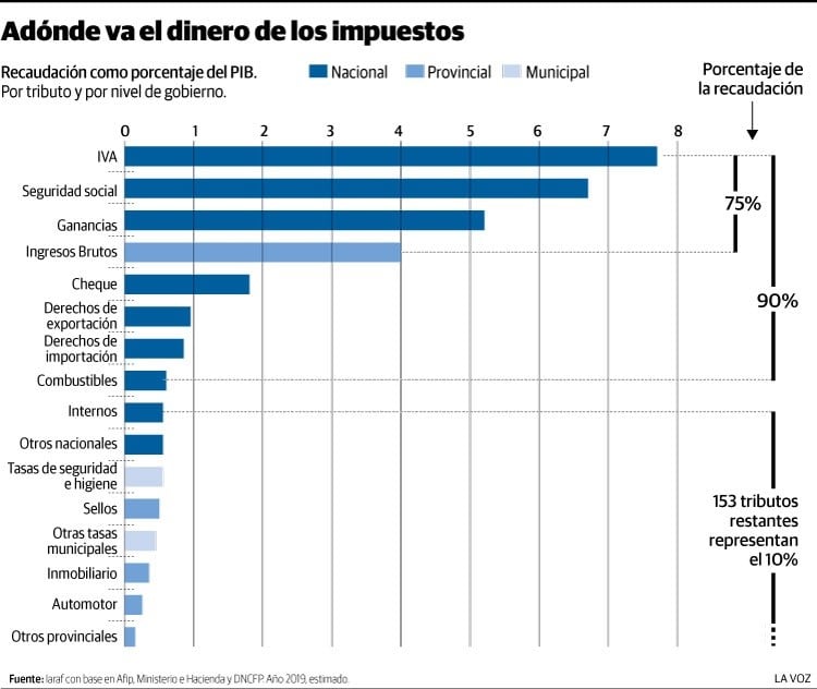 Adónde va el dinero de los impuestos (Foto: La Voz del Interior)