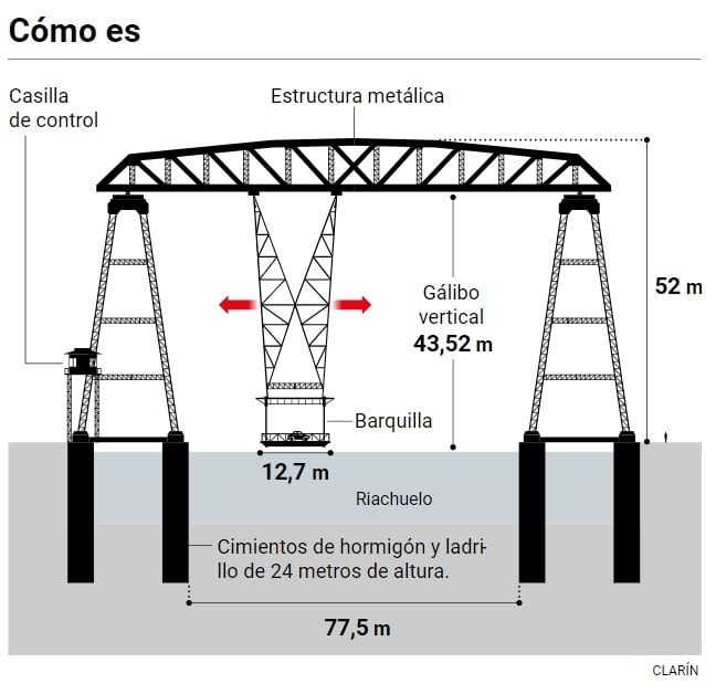 Puente Nicolás Avellaneda, que une La Boca con Isla Maciel (Clarín)