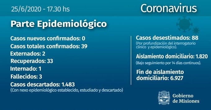 Son 39 los infectados por coronavirus que se registraron en Misiones al 25 de junio 2020 según el Ministerio de Salud Pública provincial.